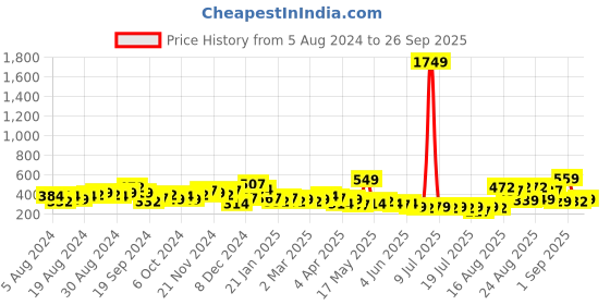 myntra.com Tokyo Talkies Women Charming Purple Solid Dress tokyo talkies Price History Graph from 5 Aug 2024 to 26 Sep 2025