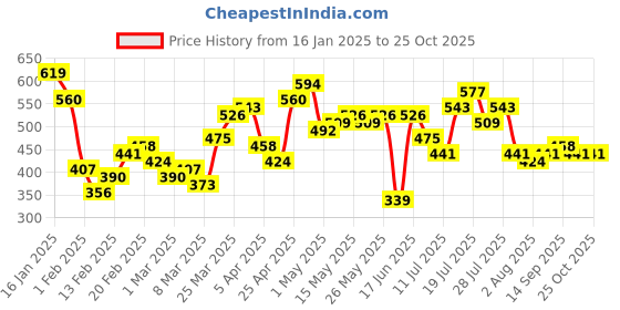 myntra.com Tokyo Talkies Women Checked A-Line Midi Dress tokyo talkies Price History Graph from 16 Jan 2025 to 24 Oct 2025
