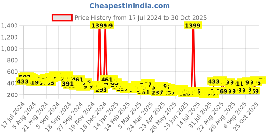 myntra.com Tokyo Talkies Women Checked Bootcut Trousers tokyo talkies Price History Graph from 17 Jul 2024 to 30 Oct 2025