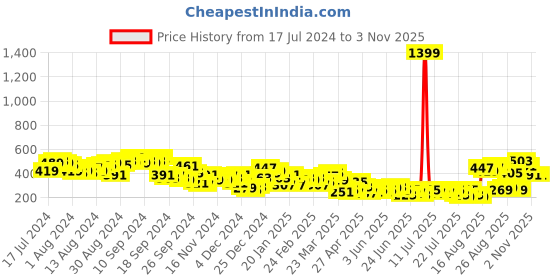 myntra.com Tokyo Talkies Women Checked Bootcut Trousers tokyo talkies Price History Graph from 17 Jul 2024 to 31 Oct 2025