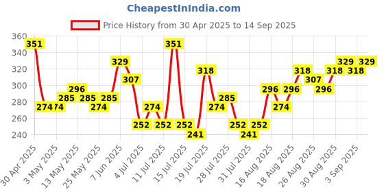 myntra.com Tokyo Talkies Women Checked Colourblocked A-Line Midi Skirt tokyo talkies Price History Graph from 30 Apr 2025 to 14 Sep 2025