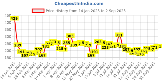 myntra.com Tokyo Talkies Women Checked Peplum Ruffled Crop Top tokyo talkies Price History Graph from 14 Jan 2025 to 2 Sep 2025