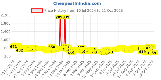 myntra.com Tokyo Talkies Women Classic White Flared Fit Cropped Jeans tokyo talkies Price History Graph from 10 Jul 2024 to 21 Oct 2025