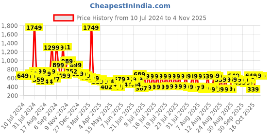 myntra.com Tokyo Talkies Women Classic White High-Rise Mom Fit Cropped Jeans tokyo talkies Price History Graph from 10 Jul 2024 to 2 Nov 2025