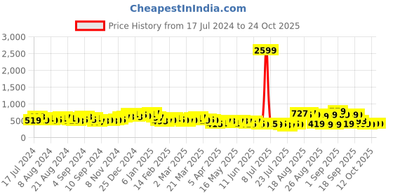 myntra.com Tokyo Talkies Women Classic White Self-Design Dress tokyo talkies Price History Graph from 17 Jul 2024 to 23 Oct 2025