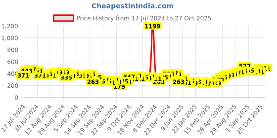 myntra.com Tokyo Talkies Women Classic White Solid Cropped Top tokyo talkies Price History Graph from 17 Jul 2024 to 27 Oct 2025