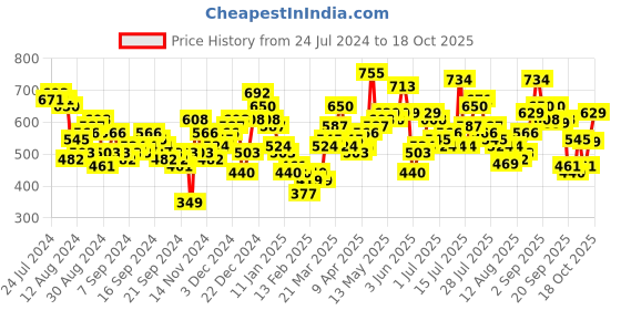 myntra.com Tokyo Talkies Women Classic White Solid Dress tokyo talkies Price History Graph from 24 Jul 2024 to 18 Oct 2025