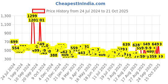 myntra.com Tokyo Talkies Women Classic White Solid Trousers tokyo talkies Price History Graph from 24 Jul 2024 to 21 Oct 2025