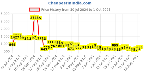 myntra.com Tokyo Talkies Women Clean Look Dad Fit Jeans tokyo talkies Price History Graph from 30 Jul 2024 to 1 Oct 2025