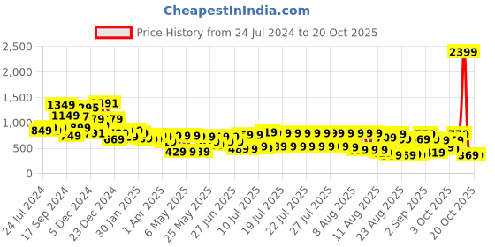 myntra.com Tokyo Talkies Women Clean Look Heavy Fade Stretchable Jeans tokyo talkies Price History Graph from 24 Jul 2024 to 20 Oct 2025
