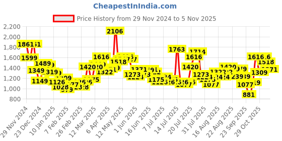 myntra.com Tokyo Talkies Women Co-Ords tokyo talkies Price History Graph from 29 Nov 2024 to 31 Oct 2025