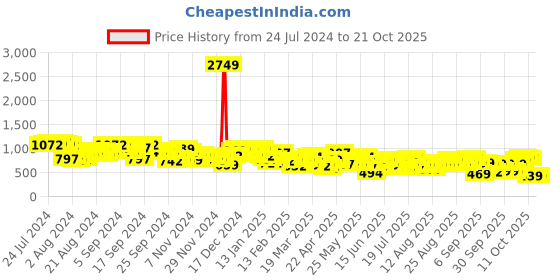 myntra.com Tokyo Talkies Women Colourblocked Clean Look Dad Fit Jeans tokyo talkies Price History Graph from 24 Jul 2024 to 21 Oct 2025