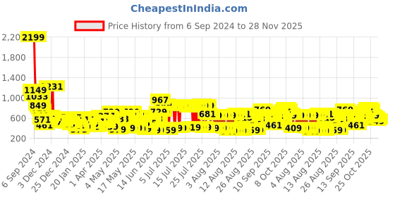 myntra.com Tokyo Talkies Women Colourblocked Crop Puffer Jacket with Patchwork tokyo talkies Price History Graph from 6 Sep 2024 to 28 Nov 2025