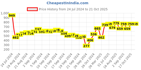 myntra.com Tokyo Talkies Women Colourblocked Pullover tokyo talkies Price History Graph from 24 Jul 2024 to 21 Oct 2025