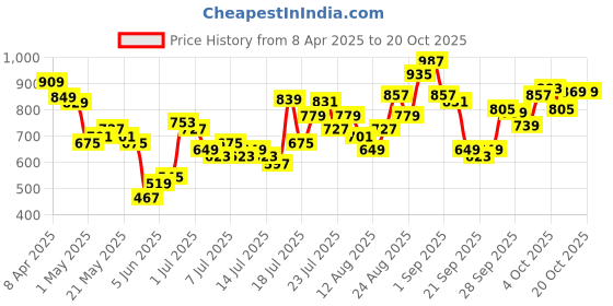 myntra.com Tokyo Talkies Women Comfort Flared High-Rise Light Fade Stretchable Jeans tokyo talkies Price History Graph from 8 Apr 2025 to 20 Oct 2025