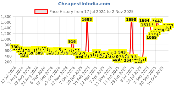 myntra.com Tokyo Talkies Women Comfort Insole Basics Sneakers tokyo talkies Price History Graph from 17 Jul 2024 to 30 Oct 2025