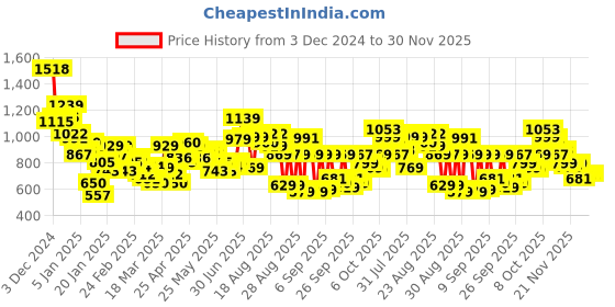 myntra.com Tokyo Talkies Women Conversational Printed Pullover tokyo talkies Price History Graph from 3 Dec 2024 to 30 Nov 2025