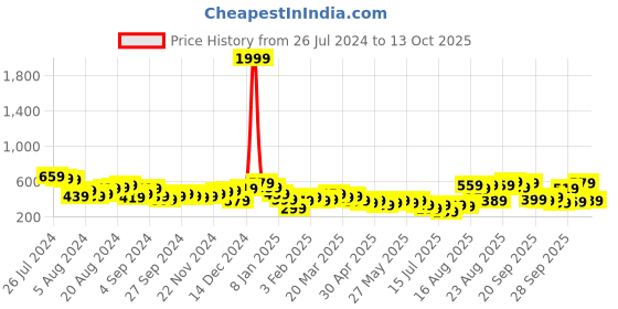 myntra.com Tokyo Talkies Women Copper Solid Sheath Dress tokyo talkies Price History Graph from 26 Jul 2024 to 13 Oct 2025