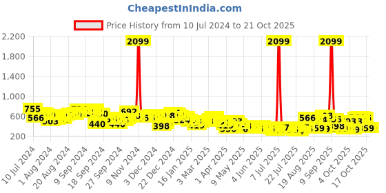 myntra.com Tokyo Talkies Women Coral Jogger Solid Jeans tokyo talkies Price History Graph from 10 Jul 2024 to 21 Oct 2025