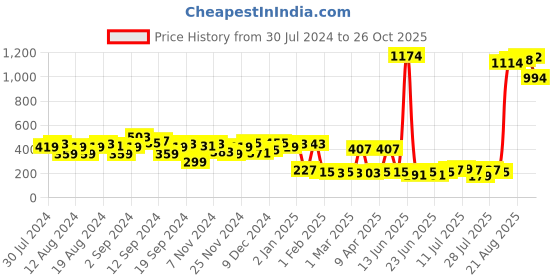 myntra.com Tokyo Talkies Women Coral Open Toe Flats tokyo talkies Price History Graph from 30 Jul 2024 to 26 Oct 2025