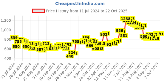 myntra.com Tokyo Talkies Women Coral Stretchable Jeans tokyo talkies Price History Graph from 11 Jul 2024 to 21 Oct 2025