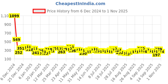 myntra.com Tokyo Talkies Women Cotton Cinched Waist Top tokyo talkies Price History Graph from 6 Dec 2024 to 1 Nov 2025