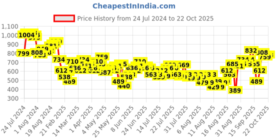 myntra.com street by tokyo talkies Tokyo Talkies Women Cotton Mid-Rise Plain Loose Fit Parachute Cargos street by tokyo talkies Price History Graph from 24 Jul 2024 to 22 Oct 2025