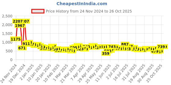 myntra.com Tokyo Talkies Women Cotton Solid Fit & Flare Mini Dress tokyo talkies Price History Graph from 24 Nov 2024 to 26 Oct 2025