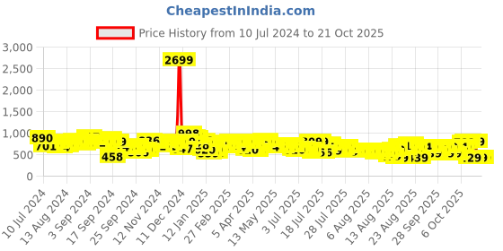 myntra.com Tokyo Talkies Women Cotton Straight Fit Mildly Distressed Jeans tokyo talkies Price History Graph from 10 Jul 2024 to 21 Oct 2025