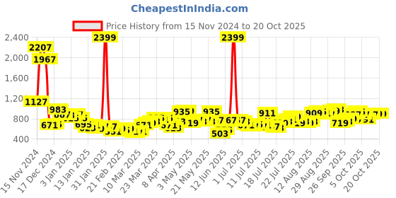 myntra.com Tokyo Talkies Women Cotton Tapered Fit Heavy Fade Jeans tokyo talkies Price History Graph from 15 Nov 2024 to 20 Oct 2025