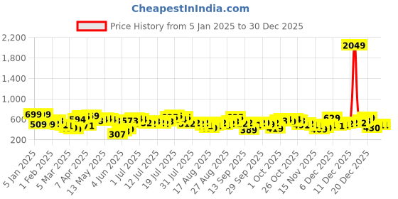 myntra.com Tokyo Talkies Women Cowl Neck Printed Basic Jumpsuit tokyo talkies Price History Graph from 5 Jan 2025 to 30 Dec 2025