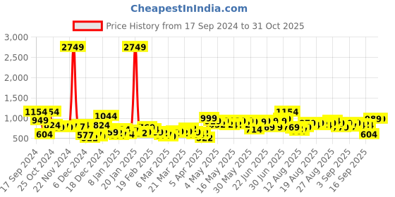 myntra.com Tokyo Talkies Women Crop Puffer Jacket with Patchwork tokyo talkies Price History Graph from 17 Sep 2024 to 30 Oct 2025