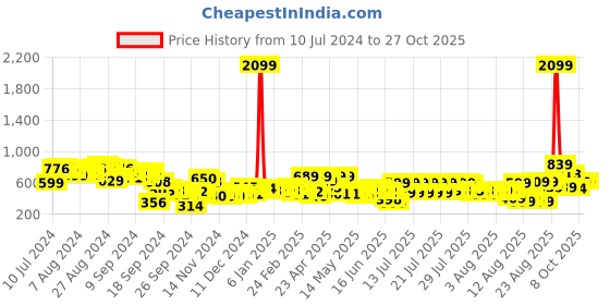 myntra.com Tokyo Talkies Women Dad Fit Jeans tokyo talkies Price History Graph from 10 Jul 2024 to 27 Oct 2025