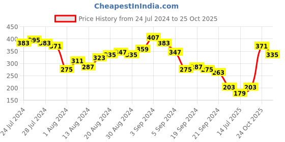 myntra.com Tokyo Talkies Women Deep Navy Blue Solid Top tokyo talkies Price History Graph from 24 Jul 2024 to 25 Oct 2025