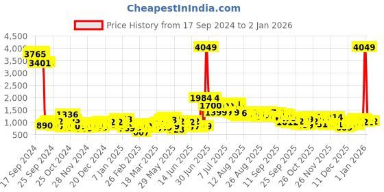 myntra.com Tokyo Talkies Women Denim Jacket tokyo talkies Price History Graph from 17 Sep 2024 to 1 Jan 2026
