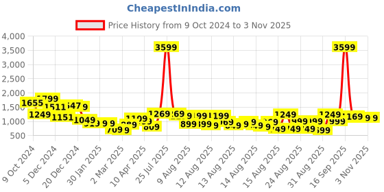 myntra.com Tokyo Talkies Women Denim Jacket tokyo talkies Price History Graph from 9 Oct 2024 to 2 Nov 2025