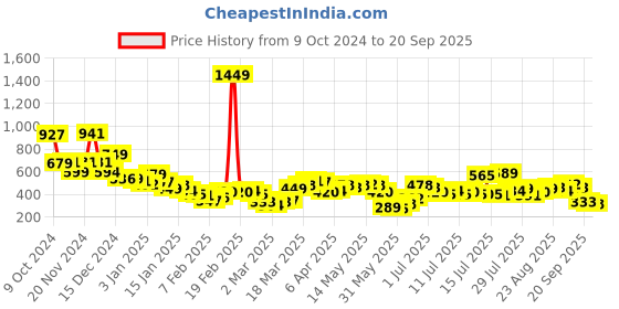myntra.com Tokyo Talkies Women Donald Duck Shorts tokyo talkies Price History Graph from 9 Oct 2024 to 20 Sep 2025