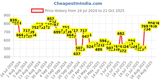 myntra.com Tokyo Talkies Women Dusty Rose Mom Fit Jeans tokyo talkies Price History Graph from 24 Jul 2024 to 21 Oct 2025