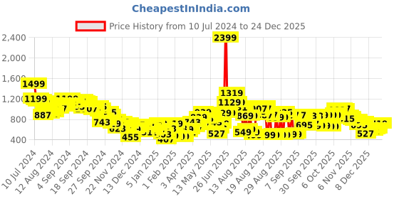 myntra.com Tokyo Talkies Women Elegant Coral Solid Bomber Jacket tokyo talkies Price History Graph from 10 Jul 2024 to 24 Dec 2025