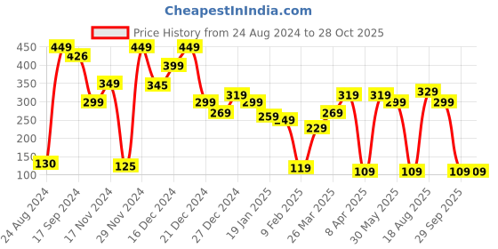 myntra.com Tokyo Talkies Women Elegant Coral Solid Top tokyo talkies Price History Graph from 24 Aug 2024 to 28 Oct 2025