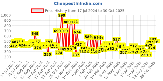 myntra.com Tokyo Talkies Women Elegant Lavender Solid Top with Trousers tokyo talkies Price History Graph from 17 Jul 2024 to 30 Oct 2025