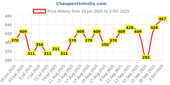 myntra.com Tokyo Talkies Women Embellished Bodycon Mini Dress tokyo talkies Price History Graph from 18 Jun 2025 to 3 Oct 2025