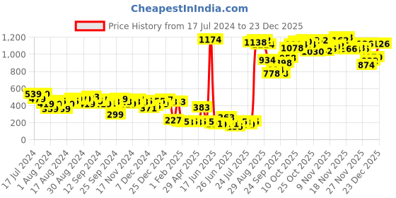 myntra.com Tokyo Talkies Women Embellished One Toe Flats tokyo talkies Price History Graph from 17 Jul 2024 to 23 Dec 2025
