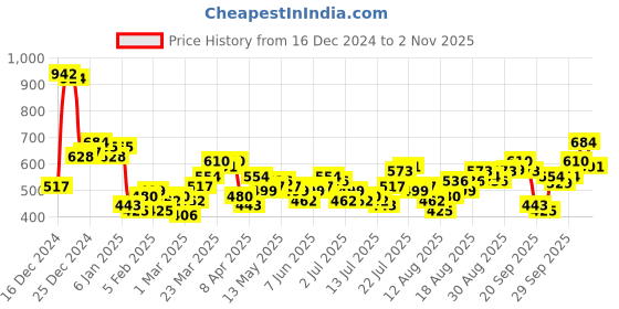 myntra.com Tokyo Talkies Women Embroidered Crop Top tokyo talkies Price History Graph from 16 Dec 2024 to 2 Nov 2025