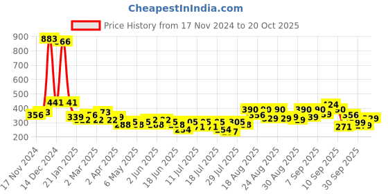 myntra.com Tokyo Talkies Women Ethnic Motifs Print Bodycon Mini Dress tokyo talkies Price History Graph from 17 Nov 2024 to 20 Oct 2025