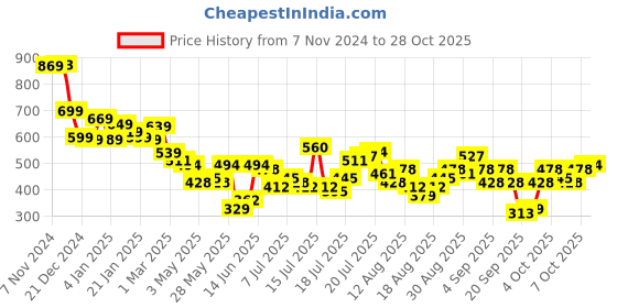 myntra.com Tokyo Talkies Women Ethnic Motifs Printed Tie-Up Neck Cotton Top tokyo talkies Price History Graph from 7 Nov 2024 to 28 Oct 2025