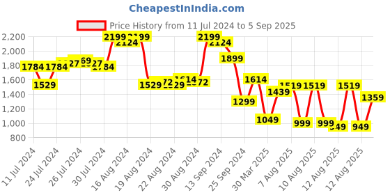 myntra.com Tokyo Talkies Women Faux Leather Crop Jacket tokyo talkies Price History Graph from 11 Jul 2024 to 5 Sep 2025