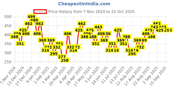 myntra.com Tokyo Talkies Women Fit & Flare Dress tokyo talkies Price History Graph from 7 Nov 2024 to 25 Oct 2025