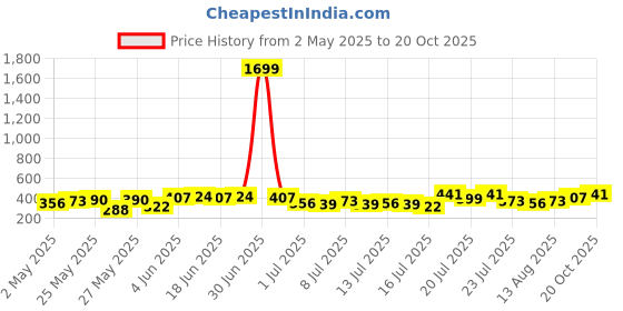 myntra.com Tokyo Talkies Women Fit & Flare Dress tokyo talkies Price History Graph from 2 May 2025 to 20 Oct 2025