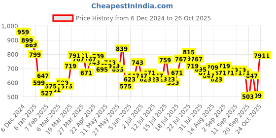 myntra.com Tokyo Talkies Women Fit & Flare Mini Cotton Dress tokyo talkies Price History Graph from 6 Dec 2024 to 25 Oct 2025